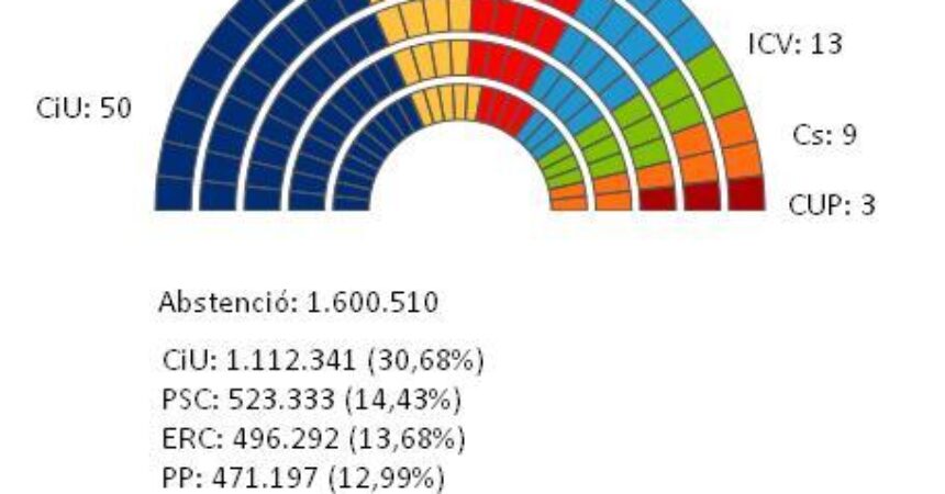 25N: Les eleccions castiguen CiU i la CUP entra al parlament autonòmic
