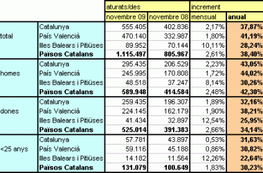 28.000 persones aturades més als Països Catalans