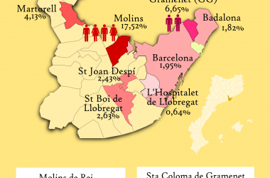 Es debilita el domini del PSC al Baix Llobregat i CiU esdevé segona força