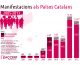 De 300 a 10.000 manifestacions anuals: les xifres de la protesta als Països Catalans