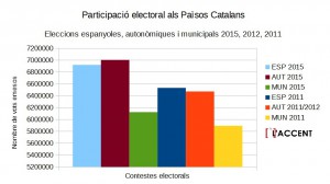 Participació electoral PPCC